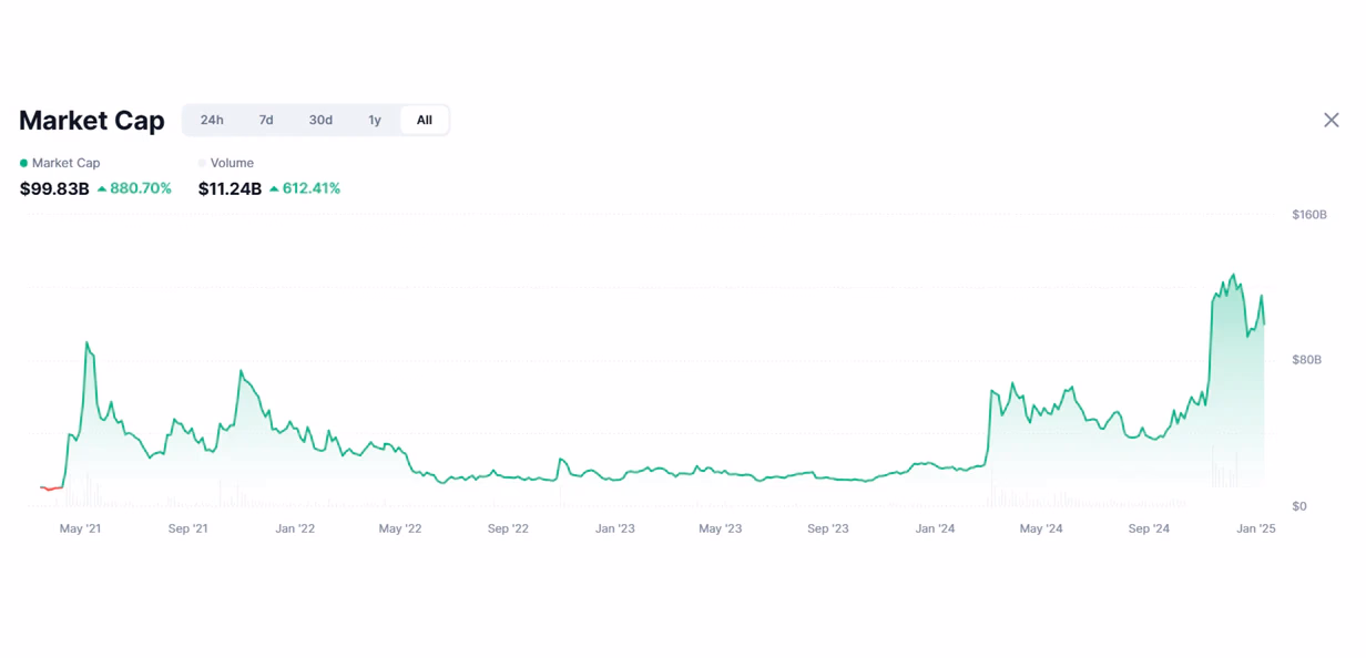 memecoin market cap